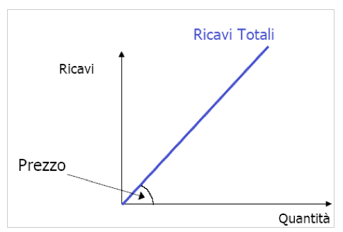 Lanalisi Costi Volumi Risultati Break Even Analysis Appunti